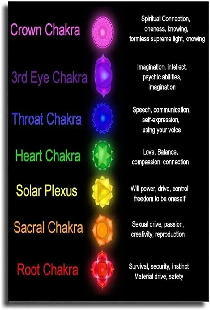 Meditation Inspirational Buddhism 7 Chakra Quotes Chart Yoga Zen Art Posters Canvas Painting Wall Prints Picture Yoga Home Decor