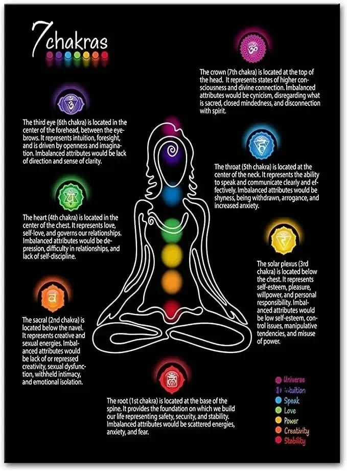 Meditation Inspirational Buddhism 7 Chakra Quotes Chart Yoga Zen Art Posters Canvas Painting Wall Prints Picture Yoga Home Decor