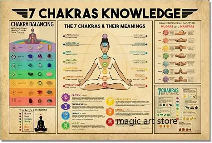 Meditation Inspirational Buddhism 7 Chakra Quotes Chart Yoga Zen Art Posters Canvas Painting Wall Prints Picture Yoga Home Decor